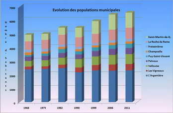 Pays des crins - volution des populations municipales