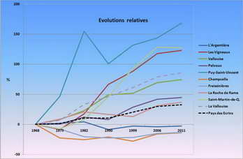 Pays des crins - volutions relatives des populations municipales