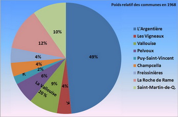 Pays des crins - Poids relatifs des communes en 1968