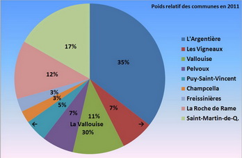 Pays des Écrins - Poids relatifs des communes en 2011