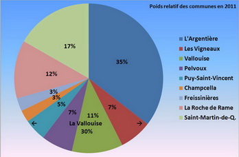 Pays des crins - Poids relatifs des communes en 2011