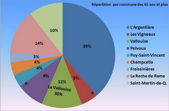 Pays des crins - Rpartition par communes des 65 ans et plus