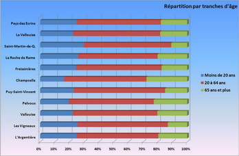 Pays des crins - Rpartition par tranches d'ge