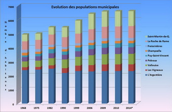 Pays des crins - volution des populations municipales