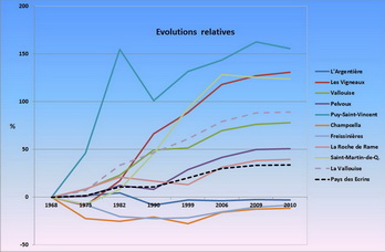 Pays des crins - volutions relatives des populations municipales