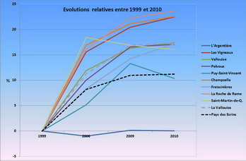 Pays des crins - volutions relatives des populations municipales