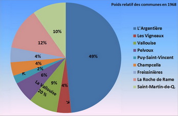 Pays des crins - Poids relatifs des communes en 1968