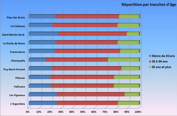 Pays des crins - Rpartition par tranches d'ge