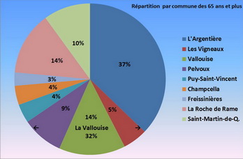 Pays des crins - Rpartition par communes des 65 ans et plus