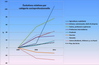 Pays des crins - volutions relatives par catgorie socioprofessionnelle