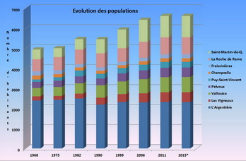 Pays des crins - volution des populations municipales