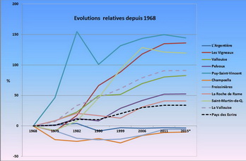 Pays des Écrins - Évolutions relatives des populations municipales
