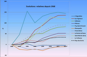 Pays des crins - volutions relatives des populations municipales