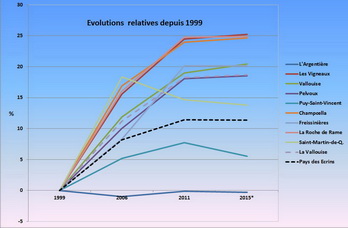 Pays des Écrins - Évolutions relatives des populations municipales