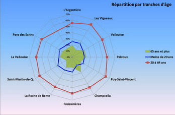 Pays des crins - Rpartition par tranches d'ge