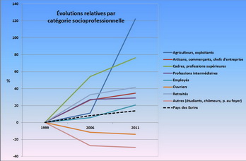 Pays des Écrins - Évolutions relatives par catégorie socioprofessionnelle