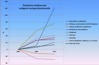 Pays des crins - volutions relatives par catgorie socioprofessionnelle