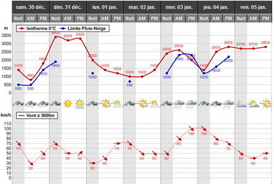 Pelvoux - Conditions météorologiques des 7 derniers jours