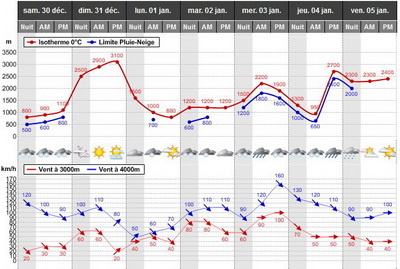 Haute Maurienne - Conditions météorologiques des 7 derniers jours