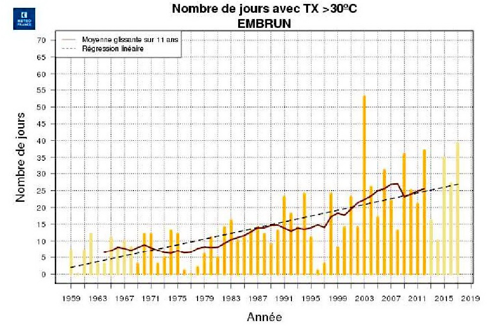Embrun - Nombre de jours avec Tmax > 30 °C